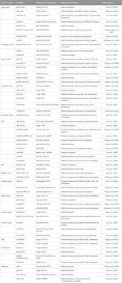 Regulation of ncRNAs involved with ferroptosis in various cancers